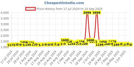 ajio.com aldeno Full-Sleeves Shirt with Button-Down Collar aldeno Price History Graph from 17 Jul 2024 to 10 Sep 2025