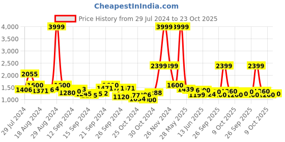 ajio.com aldeno Men Regular Fit Shirt with Button-Down Collar aldeno Price History Graph from 29 Jul 2024 to 23 Oct 2025