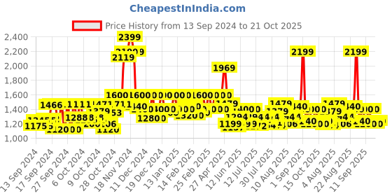 ajio.com aldeno Men Regular Fit Shirt with Button-Down Collar aldeno Price History Graph from 13 Sep 2024 to 21 Oct 2025