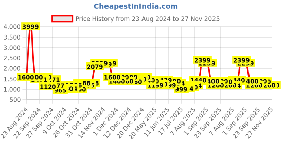 ajio.com aldeno Men Regular Fit Shirt with Patch-Pocket aldeno Price History Graph from 23 Aug 2024 to 26 Nov 2025