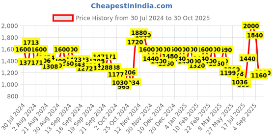 ajio.com aldeno Men Slim Fit Shirt with Spread Collar aldeno Price History Graph from 30 Jul 2024 to 30 Oct 2025