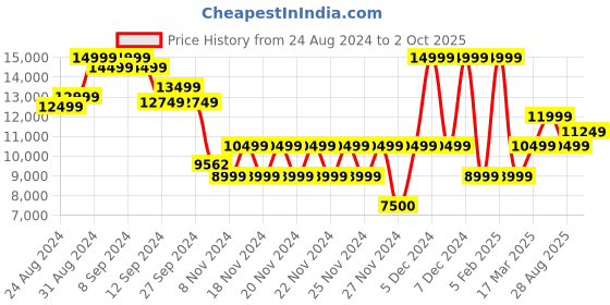 ajio.com aldo 14" Printed Laptop Bag with Detachable Strap aldo Price History Graph from 24 Aug 2024 to 2 Oct 2025