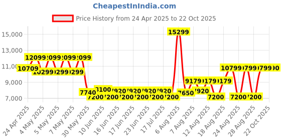 ajio.com aldo Ankle-Length Boots With Genuine Leather Upper aldo Price History Graph from 24 Apr 2025 to 22 Oct 2025