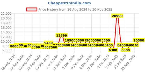 ajio.com aldo Ankle-Length Boots with Lace Fastening aldo Price History Graph from 16 Aug 2024 to 30 Nov 2025