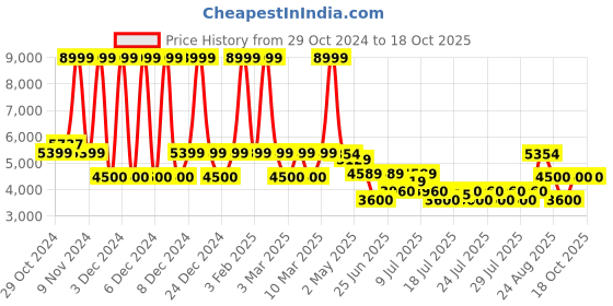 ajio.com aldo Bag For Men aldo Price History Graph from 29 Oct 2024 to 18 Oct 2025