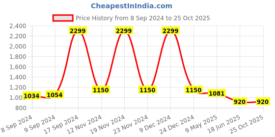 ajio.com aldo BELOPERONE001 UV-Protected Full-Rim Wayfarers Sunglasses aldo Price History Graph from 8 Sep 2024 to 25 Oct 2025