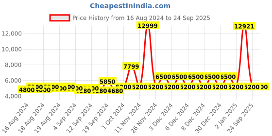 ajio.com aldo Casual Shoes with Lace Fastening aldo Price History Graph from 16 Aug 2024 to 24 Sep 2025