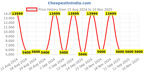 ajio.com aldo Casual Shoes with Lace Fastening aldo Price History Graph from 15 Aug 2024 to 9 Nov 2025