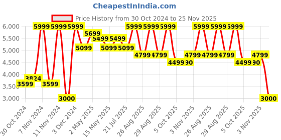 ajio.com aldo Classic Regular Belt aldo Price History Graph from 30 Oct 2024 to 25 Nov 2025