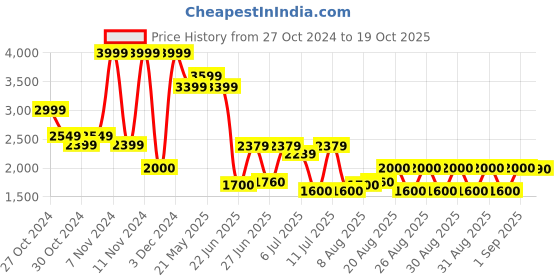 ajio.com aldo Classic Textured Belt aldo Price History Graph from 27 Oct 2024 to 19 Oct 2025