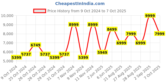 ajio.com aldo Colourblock Shoulder Bag with Adjustable Strap aldo Price History Graph from 9 Oct 2024 to 7 Oct 2025