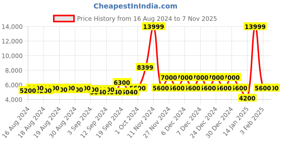 ajio.com aldo Embellished Lace-Up Shoes aldo Price History Graph from 16 Aug 2024 to 6 Nov 2025