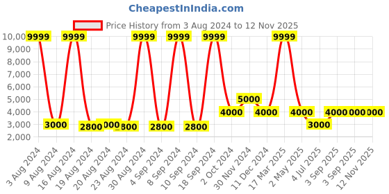 ajio.com aldo Embellished Slip-on Flat Sandals aldo Price History Graph from 3 Aug 2024 to 12 Nov 2025
