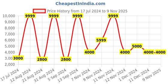ajio.com aldo Flat Sandals with Synthetic upper aldo Price History Graph from 17 Jul 2024 to 9 Nov 2025