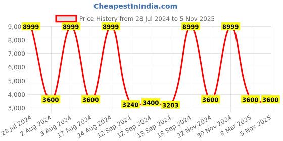ajio.com aldo Flat Sliders with Floral Print Footbed aldo Price History Graph from 28 Jul 2024 to 4 Nov 2025