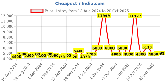 ajio.com aldo Heeled Sandals with Buckle Closure aldo Price History Graph from 18 Aug 2024 to 20 Oct 2025