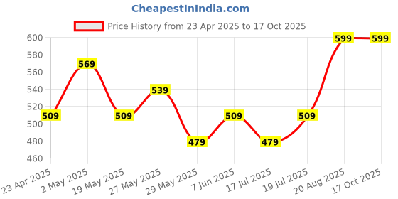 ajio.com aldo Heeled Shoes with Knitted upper aldo Price History Graph from 23 Apr 2025 to 16 Oct 2025
