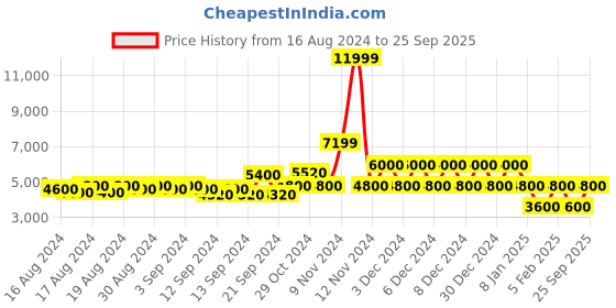 ajio.com aldo Lace-Up Mid Heels Casual Shoes aldo Price History Graph from 16 Aug 2024 to 25 Sep 2025