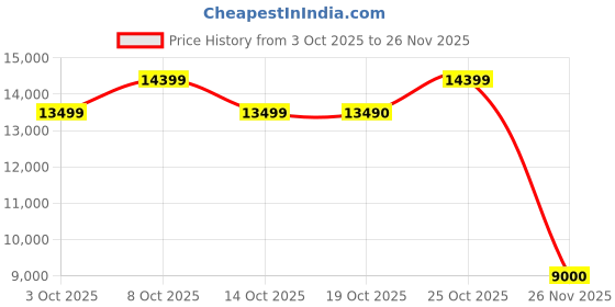 ajio.com aldo Men Almond-Toe Formal Lace-Up Shoes  aldo Price History Graph from 3 Oct 2025 to 26 Nov 2025