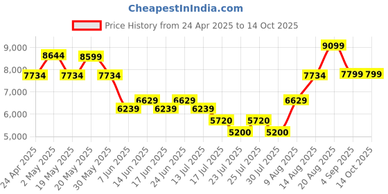 ajio.com aldo Men Backpack with Adjustable Shoulder Strap aldo Price History Graph from 24 Apr 2025 to 14 Oct 2025
