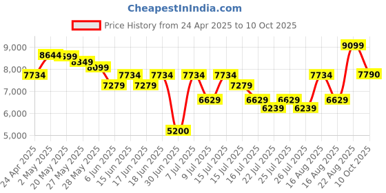 ajio.com aldo Men Backpack with Adjustable Shoulder Strap aldo Price History Graph from 24 Apr 2025 to 10 Oct 2025