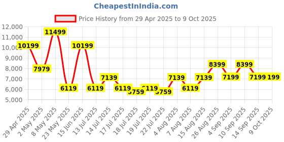 ajio.com aldo Men Backpack with Adjustable Shoulder Strap aldo Price History Graph from 29 Apr 2025 to 9 Oct 2025