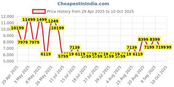 ajio.com aldo Men Backpack with Adjustable Shoulder Strap aldo Price History Graph from 29 Apr 2025 to 9 Oct 2025