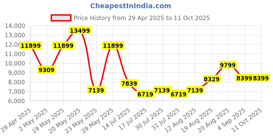 ajio.com aldo Men Backpack with Adjustable Shoulder Strap aldo Price History Graph from 29 Apr 2025 to 11 Oct 2025