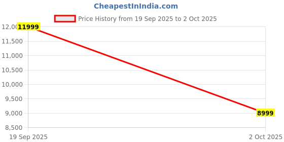 ajio.com aldo Men Backpack with Adjustable Shoulder Strap  aldo Price History Graph from 19 Sep 2025 to 2 Oct 2025