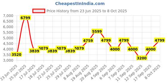 ajio.com aldo Men Bi-Fold Wallet aldo Price History Graph from 23 Jun 2025 to 8 Oct 2025