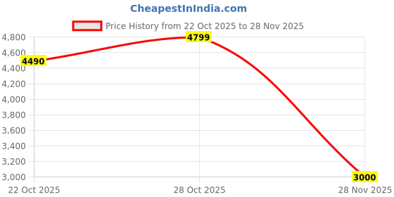 ajio.com aldo Men Bi-Fold Wallet  aldo Price History Graph from 22 Oct 2025 to 28 Nov 2025