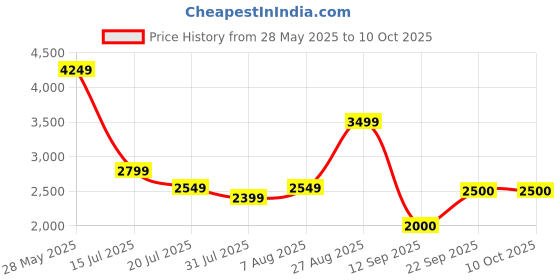 ajio.com aldo Men Bi-Folds Wallet aldo Price History Graph from 28 May 2025 to 10 Oct 2025