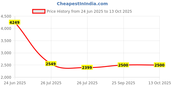 ajio.com aldo Men Bi-Folds Wallet aldo Price History Graph from 24 Jun 2025 to 13 Oct 2025