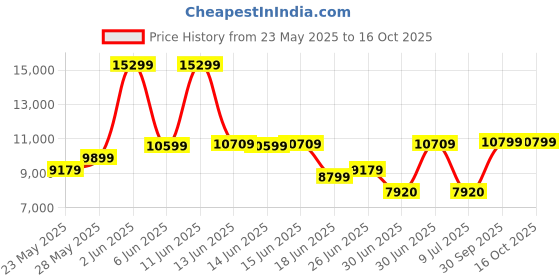 ajio.com aldo Men Brogues with Leather Upper aldo Price History Graph from 23 May 2025 to 15 Oct 2025