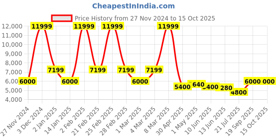 ajio.com aldo Men Casual Shoes with Fabric upper aldo Price History Graph from 27 Nov 2024 to 14 Oct 2025