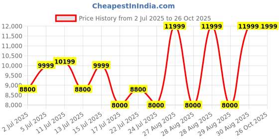 ajio.com aldo Men Casual Shoes With Leather Upper aldo Price History Graph from 2 Jul 2025 to 26 Oct 2025