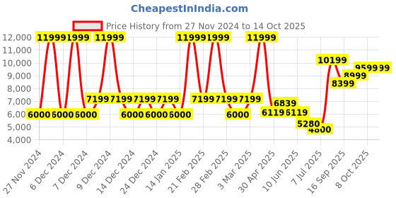 ajio.com aldo Men Casual Shoes with Synthetic Fibre Upper aldo Price History Graph from 27 Nov 2024 to 13 Oct 2025