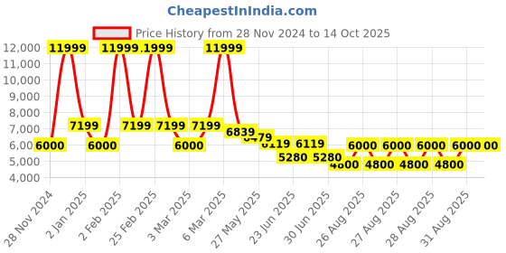 ajio.com aldo Men Casual Shoes with Synthetic upper aldo Price History Graph from 28 Nov 2024 to 13 Oct 2025