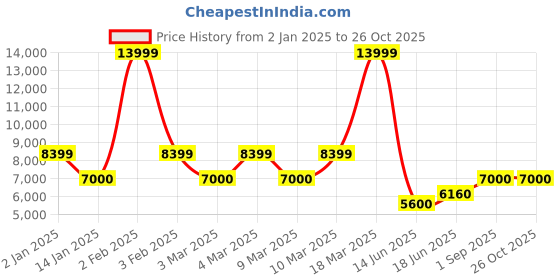 ajio.com aldo Men Casual Shoes with Synthetic Upper aldo Price History Graph from 2 Jan 2025 to 26 Oct 2025