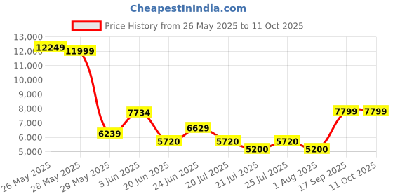 ajio.com aldo Men Casual Shoes with Synthetic upper aldo Price History Graph from 26 May 2025 to 10 Oct 2025