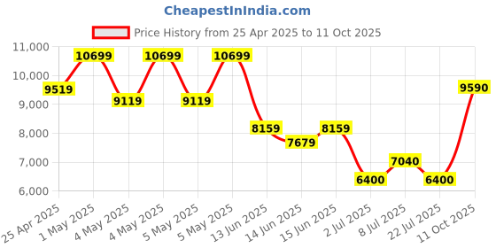 ajio.com aldo Men Casual Shoes with Synthetic upper aldo Price History Graph from 25 Apr 2025 to 11 Oct 2025