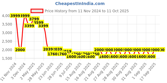 ajio.com aldo Men Classic Belt aldo Price History Graph from 11 Nov 2024 to 10 Oct 2025