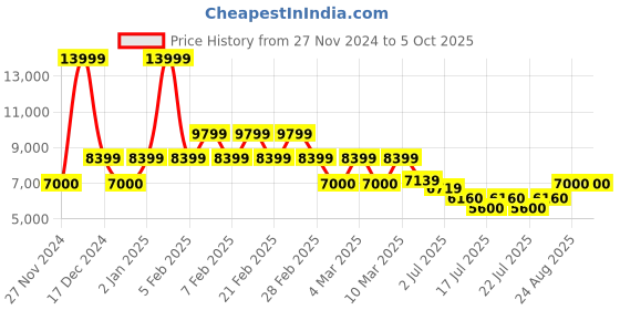 ajio.com aldo Men Colour-Block Messenger Bag aldo Price History Graph from 27 Nov 2024 to 5 Oct 2025