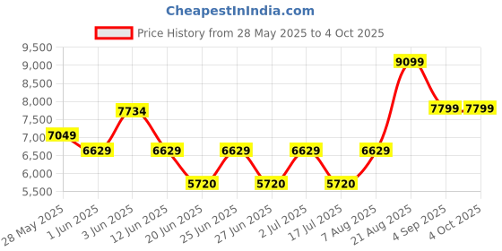 ajio.com aldo Men Colour-block Messenger Bag aldo Price History Graph from 28 May 2025 to 4 Oct 2025