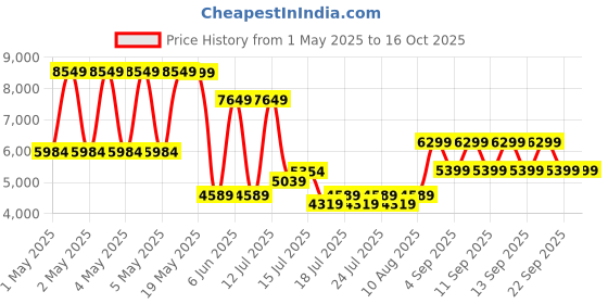 ajio.com aldo Men Colour-block Sling Bag aldo Price History Graph from 1 May 2025 to 16 Oct 2025