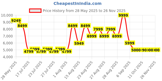 ajio.com aldo Men Colour-block Sling Bag aldo Price History Graph from 28 May 2025 to 25 Nov 2025