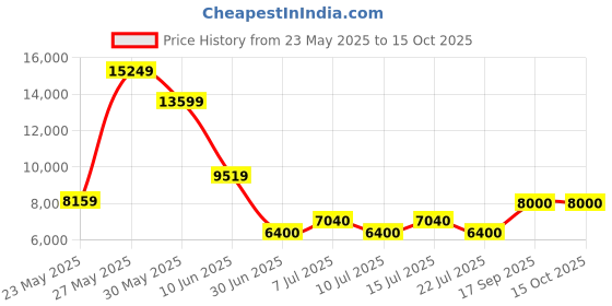 ajio.com aldo Men Colourblock Lace-Up Sneakers  aldo Price History Graph from 23 May 2025 to 15 Oct 2025