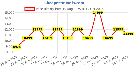 ajio.com aldo  Men Everyday Back Pack aldo Price History Graph from 19 Aug 2025 to 14 Oct 2025