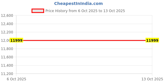 ajio.com aldo  Men Everyday Back Pack aldo Price History Graph from 6 Oct 2025 to 12 Oct 2025