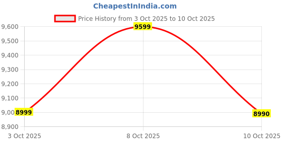 ajio.com aldo  Men Everyday Back Pack aldo Price History Graph from 3 Oct 2025 to 10 Oct 2025